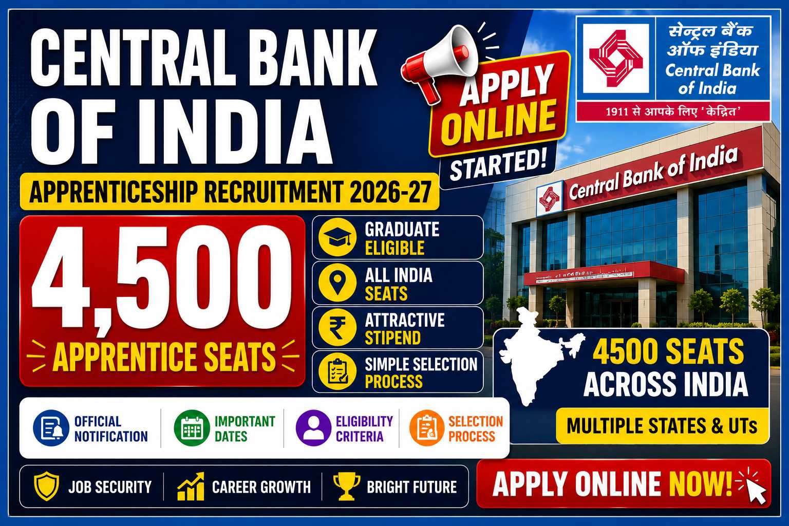 Central Bank of India Apprentice Notification 2026-27: 4,500 Seats, Apply by June 22