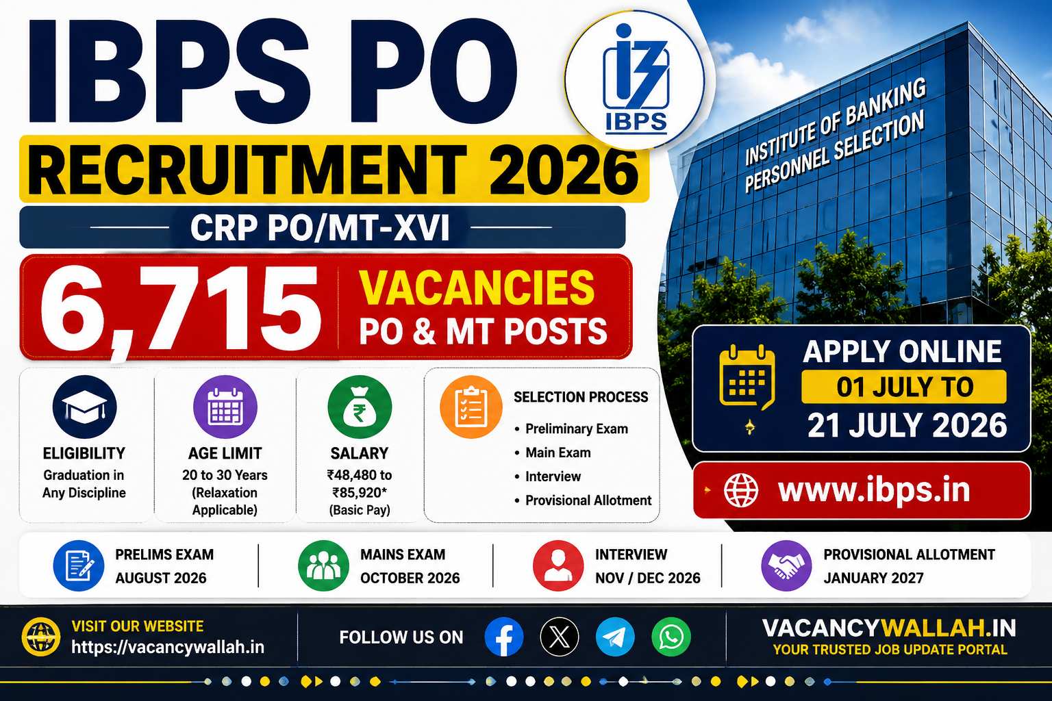 IBPS PO Recruitment 2026 Goes Live;Total 6,715 Vacancies Open Across Participating Banks