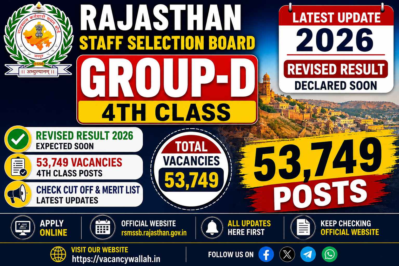 Rajasthan Staff Selection Board Group-D 4th Class Revised Result 2026 for 53,749 Posts – Latest Update